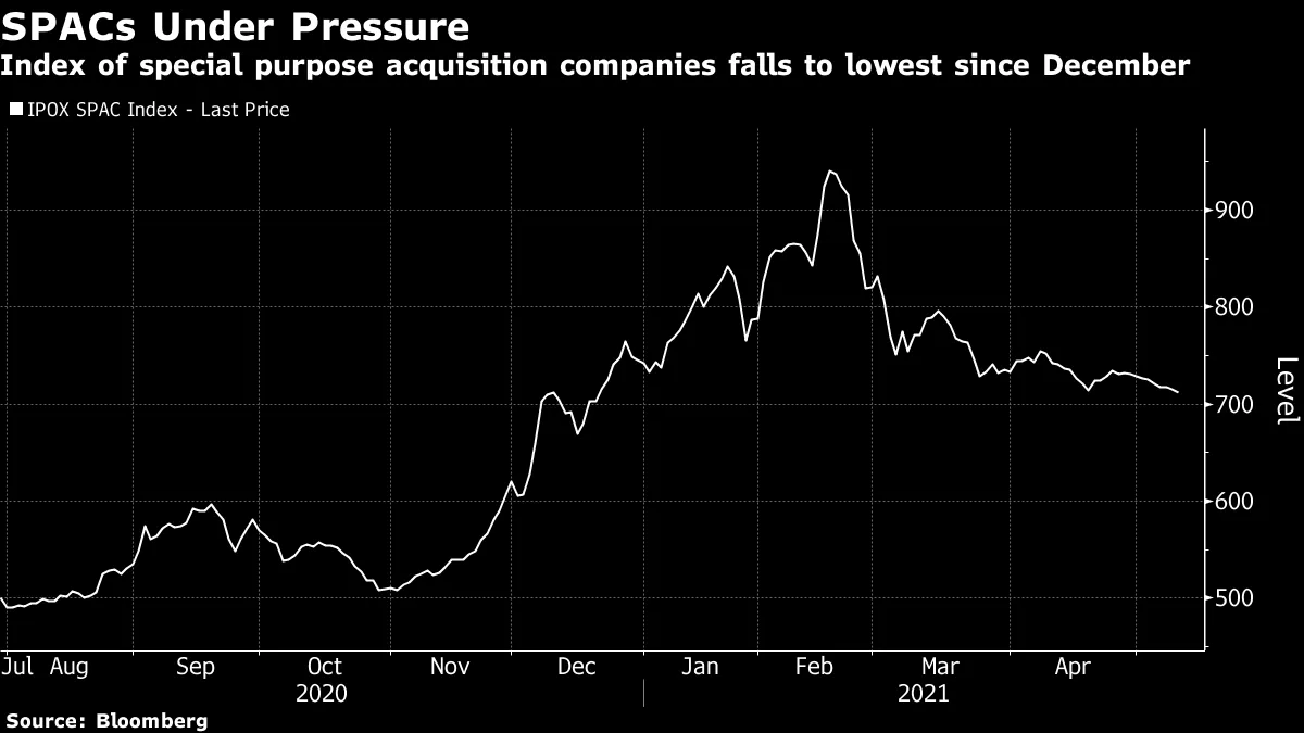 Index of special purpose acquisition companies falls to lowest since December
