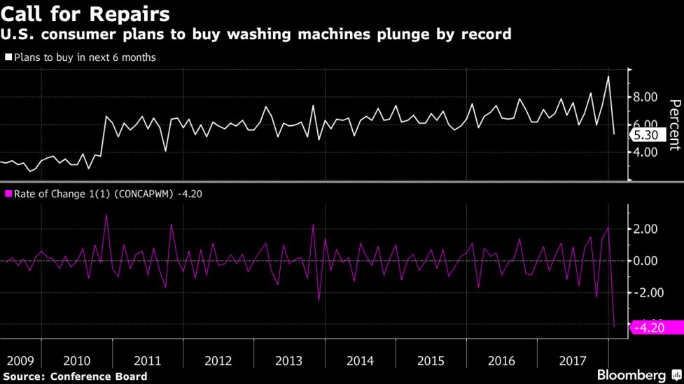 米国人の洗濯機購入意欲、急低下－政権が輸入品関税賦課決めた1