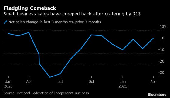 U.S.’s $795 Billion Rescue Saved Jobs. No One’s Sure How Many