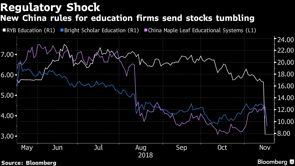 New China rules for education firms send stocks tumbling