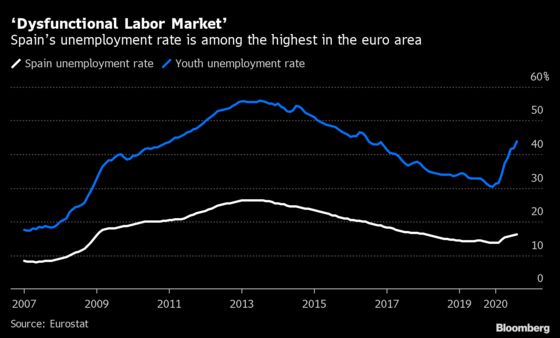 Spain’s ‘Dysfunctional Labor Market’ Has De Cos Worried