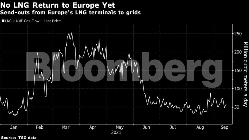 Send-outs from Europe's LNG terminals to grids