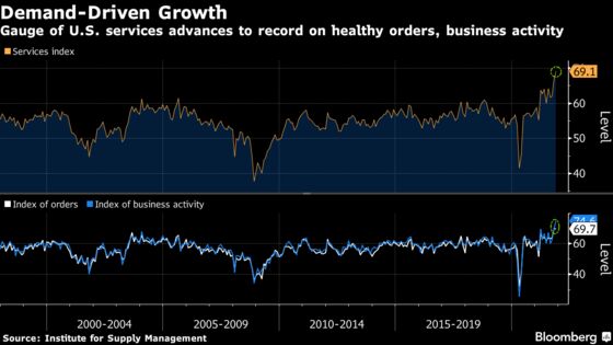 U.S. Services Gauge Rises to Record as Activity, Employment Firm