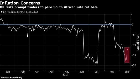 South Africa Rate-Cut Hopes Fade as Saudi Oil Attack Adds Risk