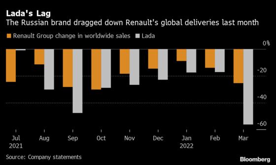 Renault’s Russian Sales Plummet as Lada Factories Sit Idle