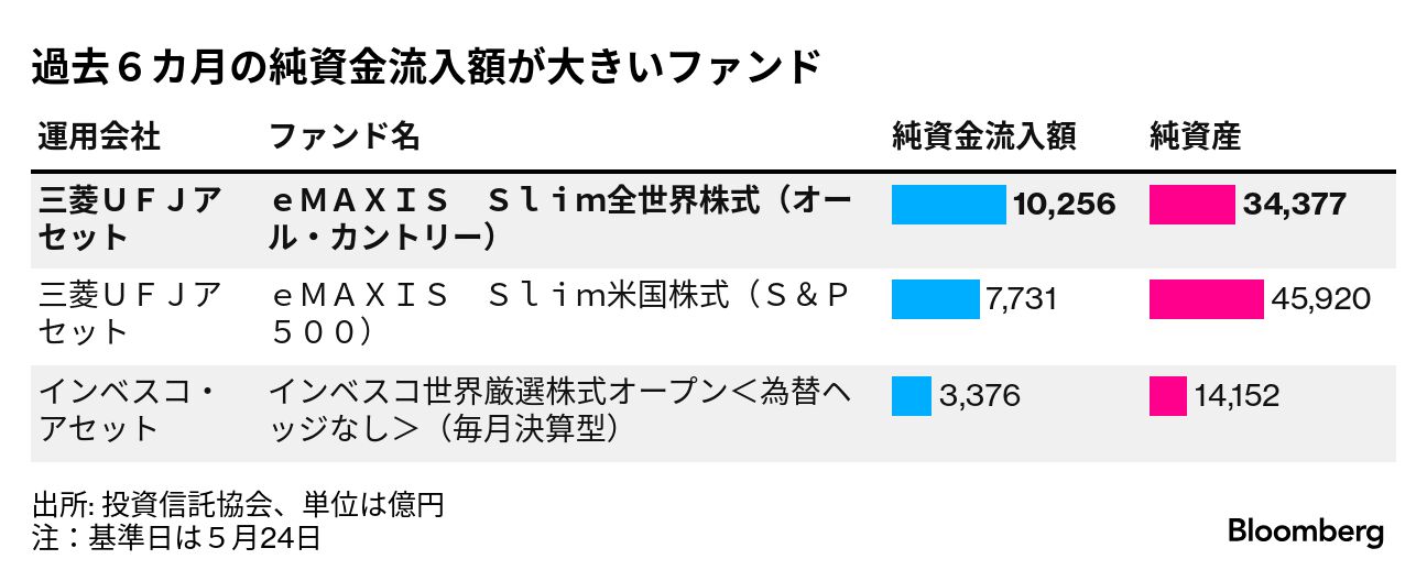 国内初6兆円投信なるか、16年ぶり最高も－個人マネー主役交代を