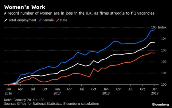 Women Drive U.K. Jobs Surge Amid Brexit Labor Shortages