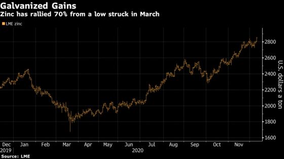 Zinc Hits 19-Month High Amid Supply Worries, Demand Recovery