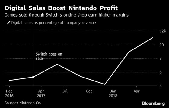 Nintendo Rallies Most in 10 Months as Software Boosts Profit