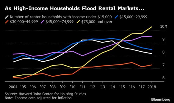 The U.S. Housing Crisis Is Making Its Way to the Heartland