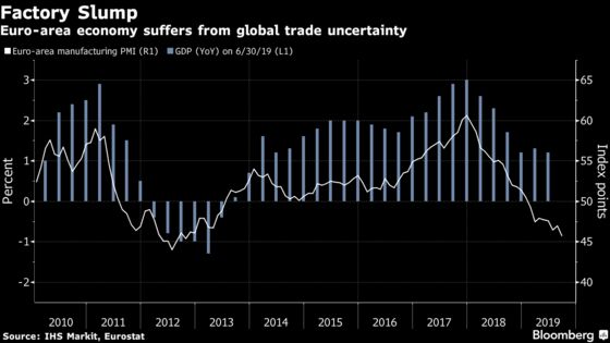 Euro-Area Manufacturing Slump Deepens in Worst Month Since 2012