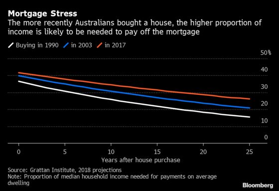 Australian Property Is Starting to Boom Again. That's a Worry