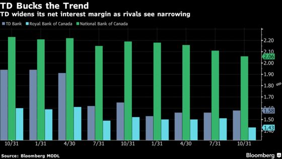 Toronto-Dominion Profit Tops Estimates on Canadian Recovery