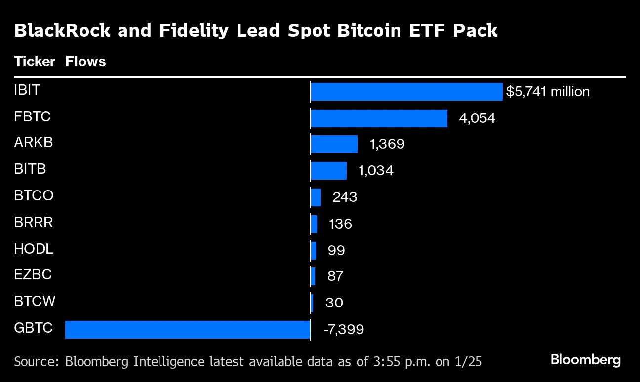 RIA Carson Group Greenlights Four Spot Bitcoin ETFs for Retail Buyers -  Bloomberg