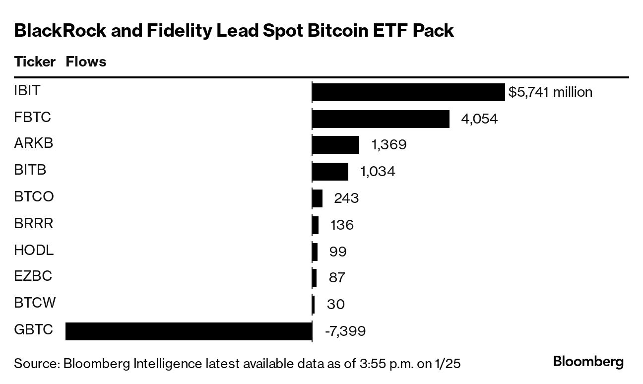 RIA Carson Group Greenlights Four Spot Bitcoin ETFs for Retail Buyers -  Bloomberg