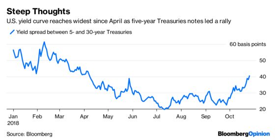 Bond Traders Bail on the Fed Too Soon