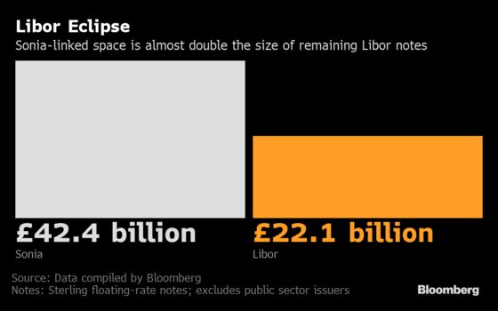 Killing Off Libor Gets Real for Banks on Key Milestone Date