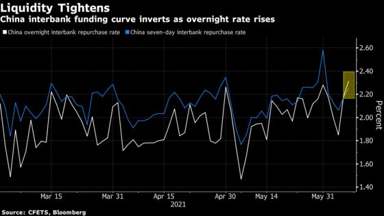 China Bond-Selloff Fears Grow as Liquidity Begins to Tighten