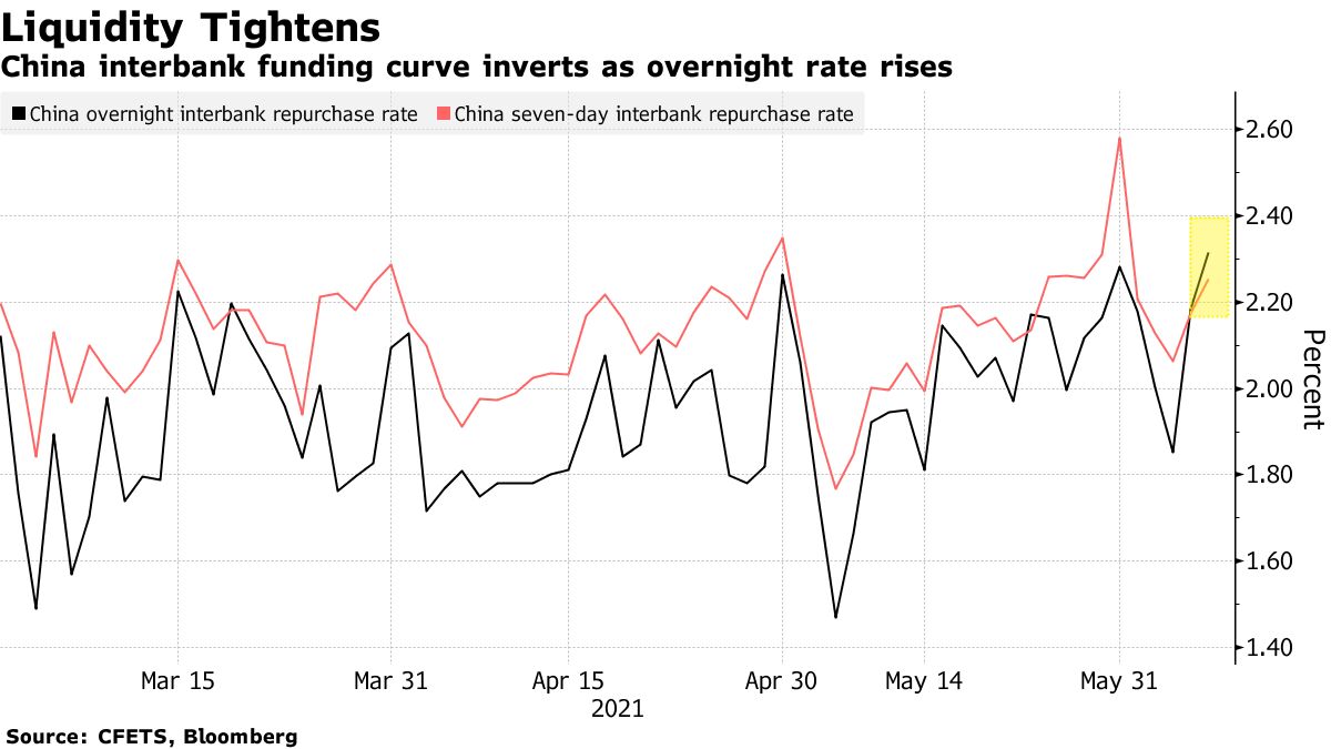 隔夜加息 中国银行间金融曲线倒挂