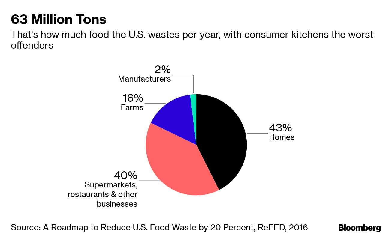 This Startup Wants to Redirect Your Food Waste to Feed Animals - Bloomberg