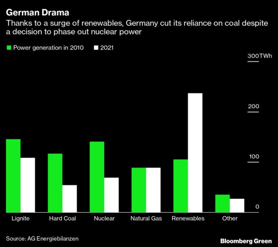 Germany Quitting Nuclear Doesn’t Doom the Energy Transition