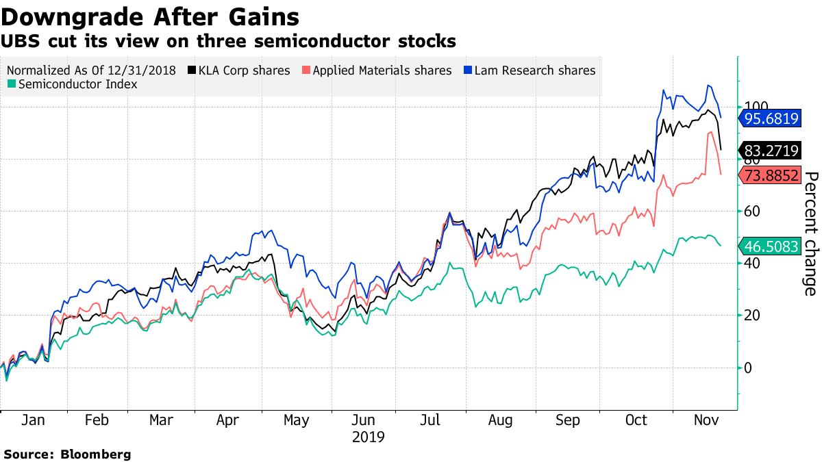 半導体製造装置株が安い、ＵＢＳが弱気に転じる－ＫＬＡやアプライド - Bloomberg