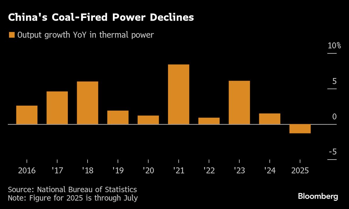 ⚫️ BLOOMBERG: "Rapporto Ember: Possibile calo nell'uso globale dei combustibili fossili grazie alle rinnovabili in Cina"