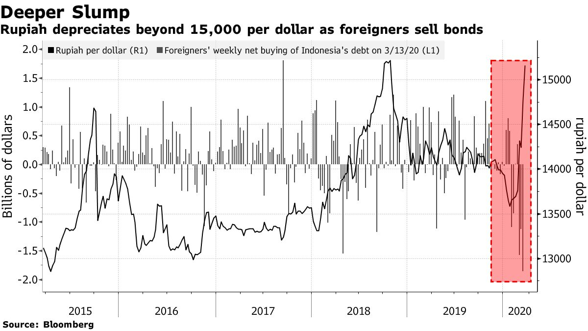 Indonesian Rupiah Hits Weakest Since 2018: Currencies News - Bloomberg
