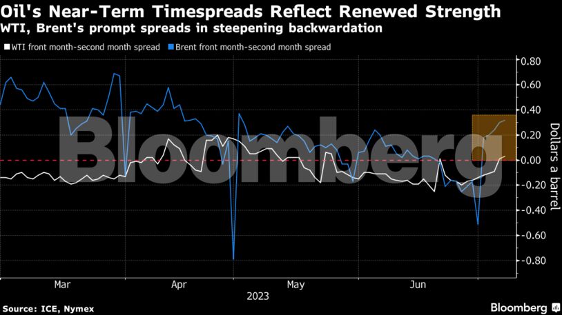 Oil's Near-Term Timespreads Reflect Renewed Strength | WTI, Brent's prompt spreads in steepening backwardation