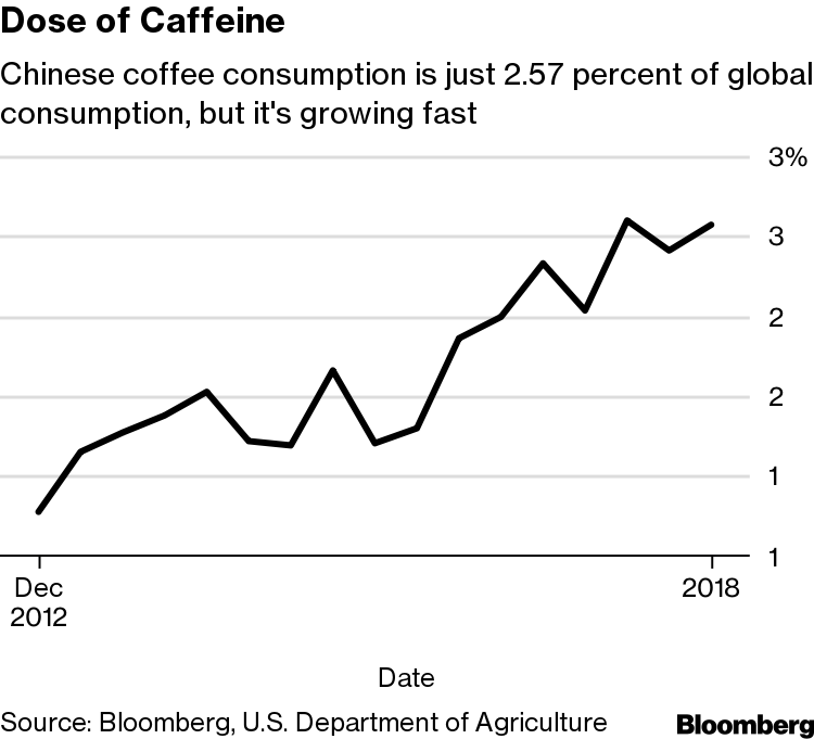 Why Starbucks (SBUX) Is Desperate to Reduce Your Coffee Wait Time -  Bloomberg
