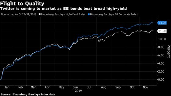 Twitter’s Rare Pitch to Junk Market: Profitable Tech Issuer