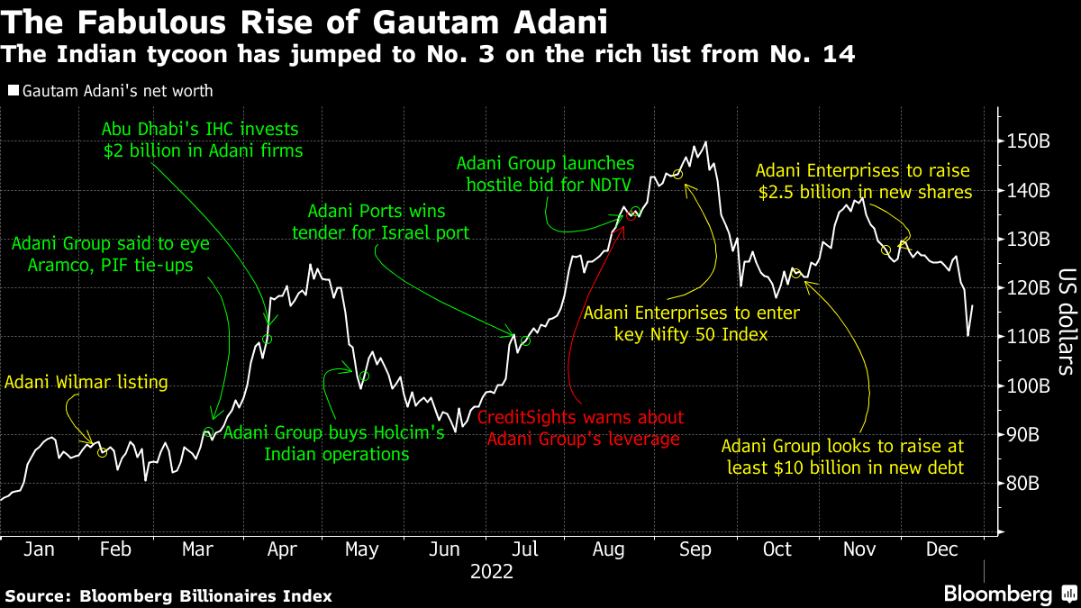 The Fabulous Rise of Gautam Adani | The Indian tycoon has jumped to No. 3 on the rich list from No. 14