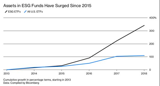 How Socially Responsible Investing Lost Its Soul