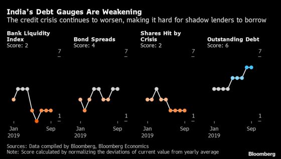 India’s Shadow Banking Crisis Is Far From Over