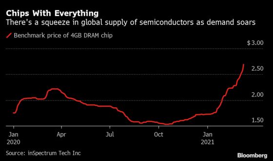 Inflation Is Already Creeping Into Some Corners of the World