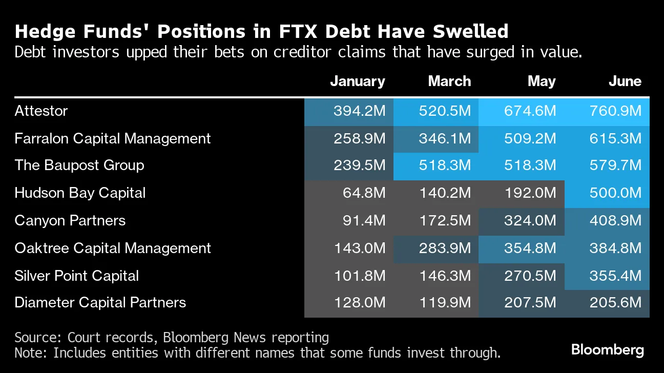 Funds Making Big Bets on FTX Debt Buy $875 Million BlockFi Claim - Bloomberg