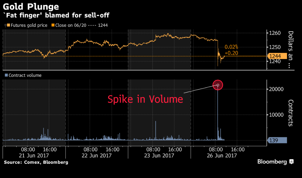 Oops: A Brief History of Some of the Market's Worst Fat Fingers - Bloomberg