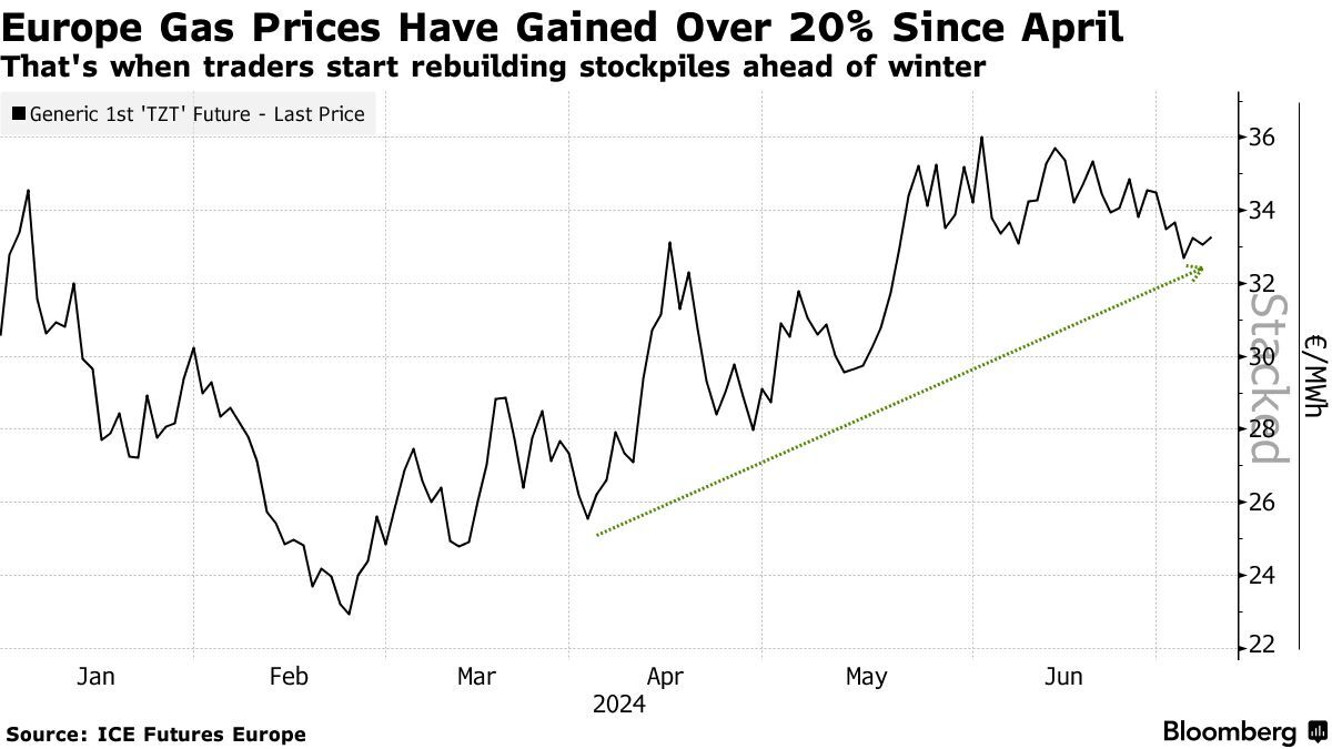European Gas Falls as Balance of Supplies Offset Hurricane Risk - Bloomberg