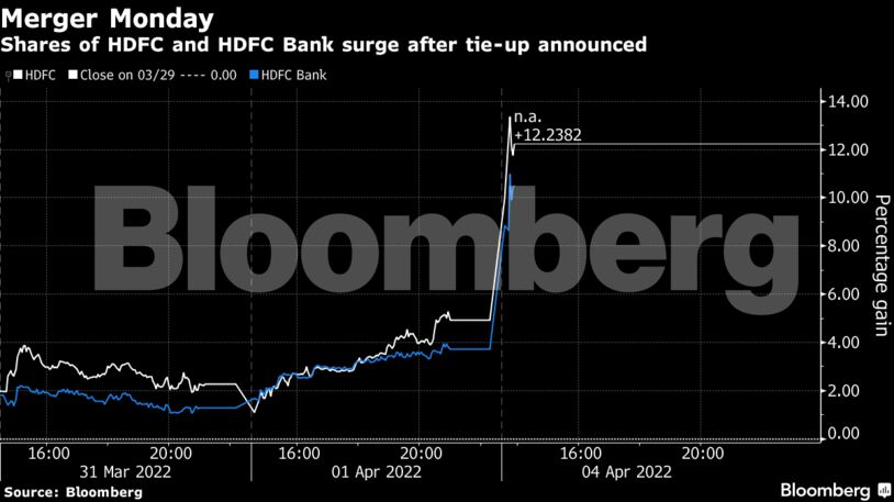 Shares of HDFC and HDFC Bank surge after tie-up announced