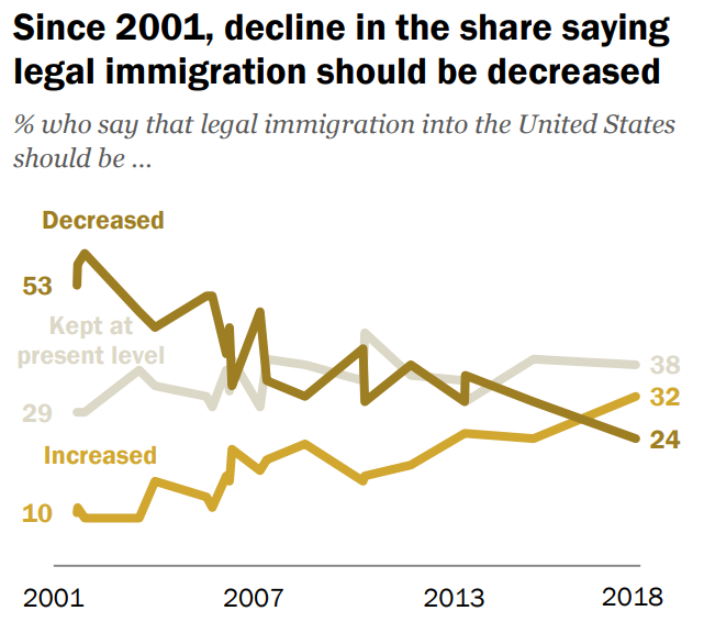 Despite Trump, American Support for Legal Immigration Is Growing ...