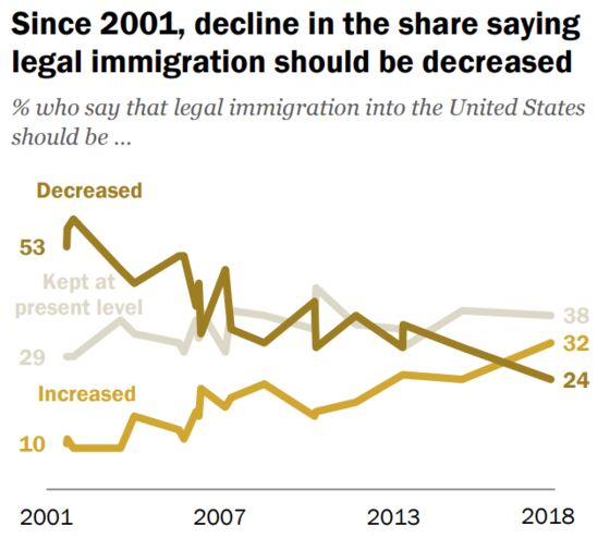 Despite Trump, American Support for Legal Immigration Is Growing
