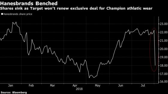 Hanesbrands Investors Should've Seen Target Cancellation Coming