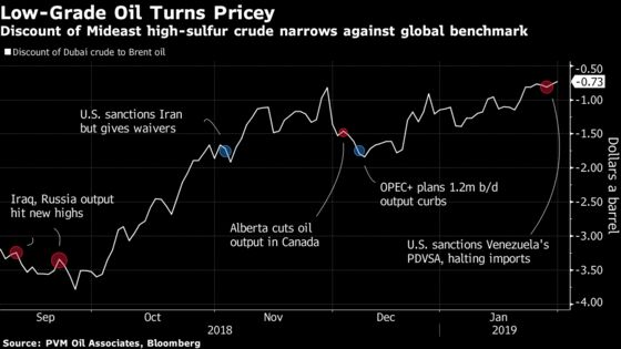 Middle Eastern Oil Prices Surge as Flow of Heavy Crude Tightens