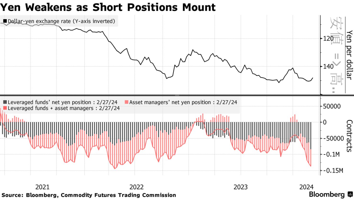Yen Weakens as Short Positions Mount