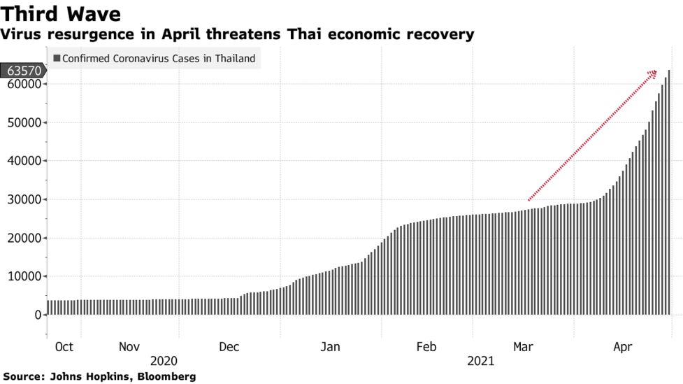 タイ中銀 政策金利を過去最低の0 5 に据え置き ８会合連続で Bloomberg