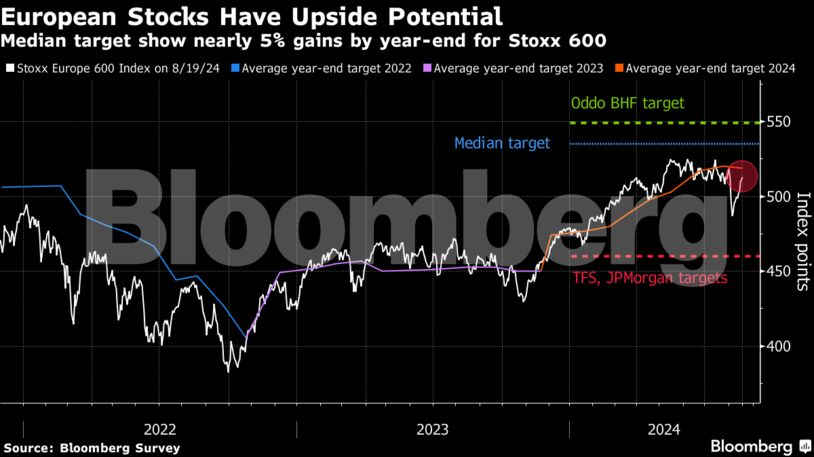 European Stocks Have Upside Potential | Median target show nearly 5% gains by year-end for Stoxx 600