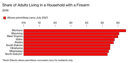 Permitless-Carry Laws Make It Easier to Pack Heat in Red America