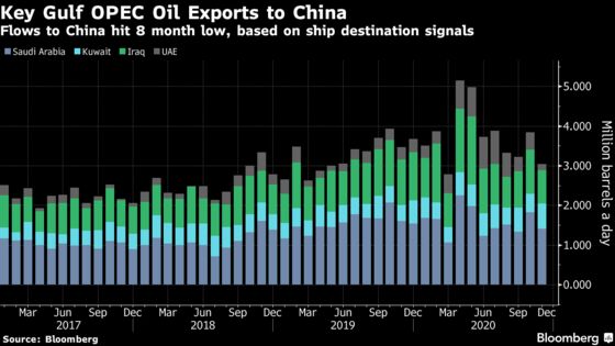 OPEC Core’s Oil Exports Drop Before Face-Off Over Output Targets