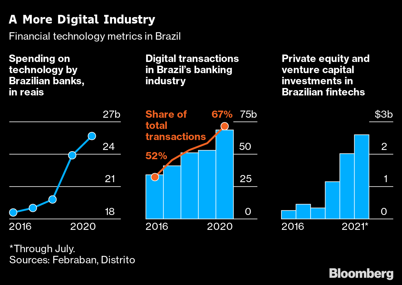 Brazil's Itau lures 10 mln clients to its digital bank