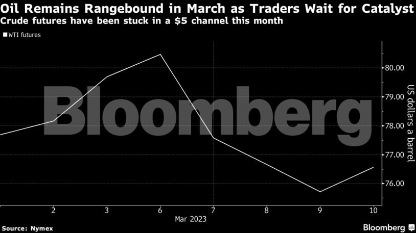 Oil Remains Rangebound in March as Traders Wait for Catalyst | Crude futures have been stuck in a $5 channel this month